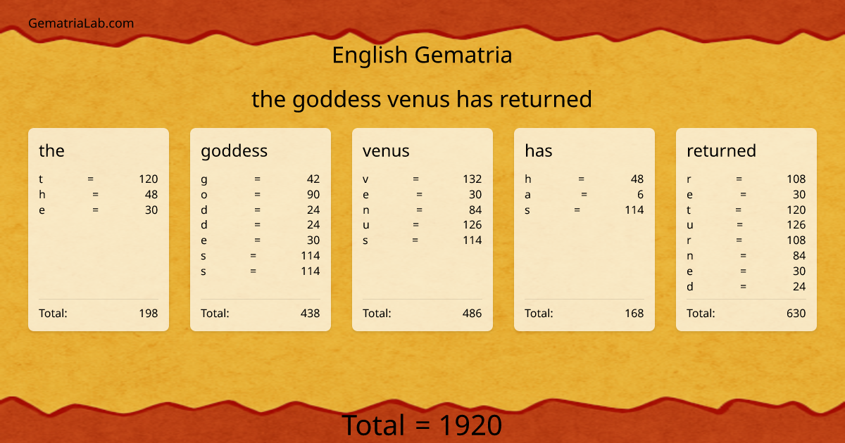 the goddess venus has returned in english Gematria